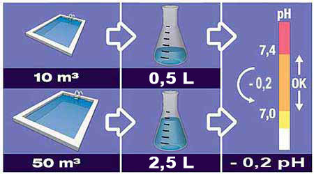 Dosage pH minus liquide Spcial Revtement Minral